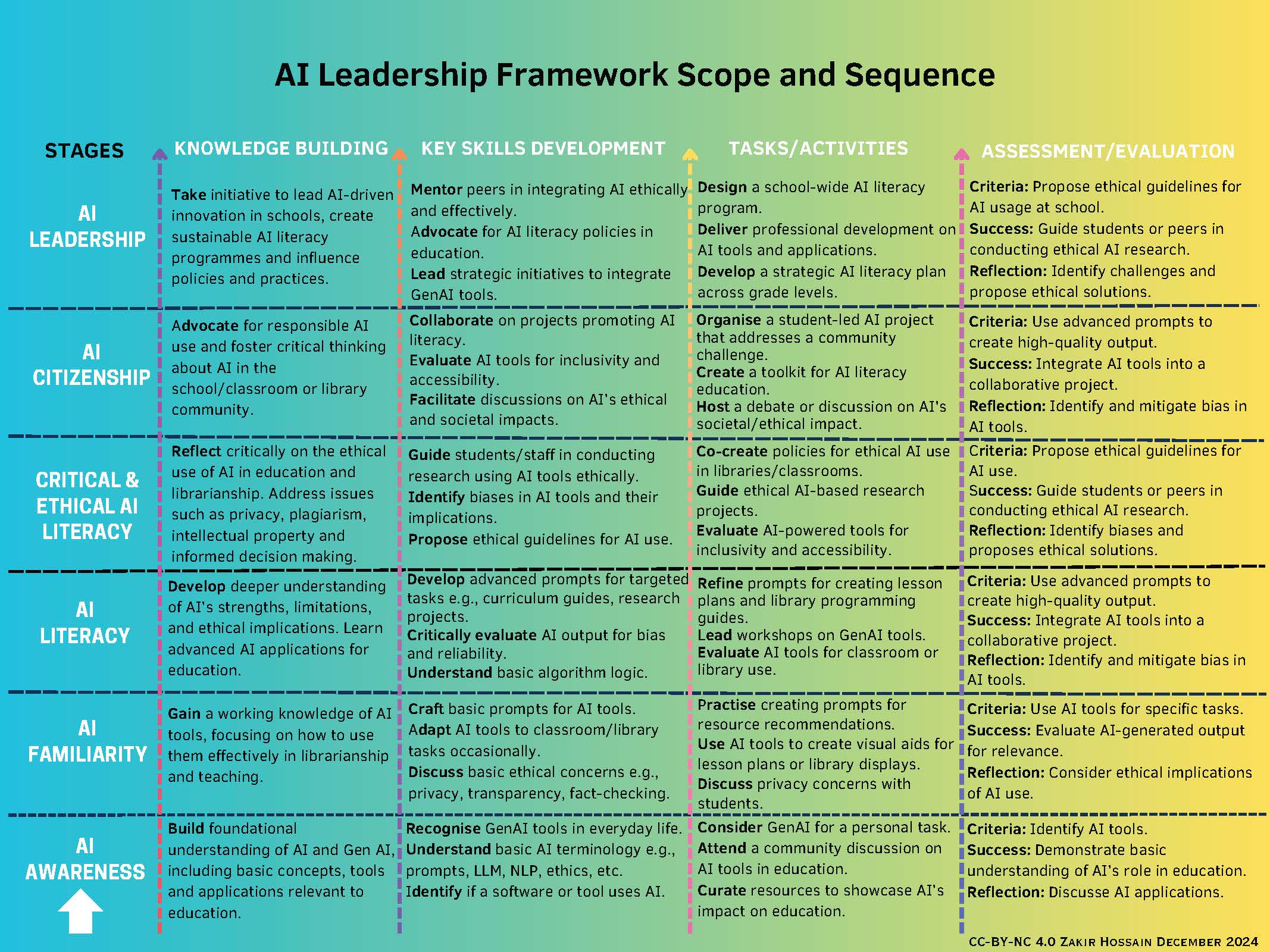 A structured table titled 'AI Leadership Framework Scope and Sequence' presents six stages of AI competency development. The table has four main columns: 'Knowledge Building,' 'Key Skills Development,' 'Tasks/Activities,' and 'Assessment/Evaluation.' Each row corresponds to a specific stage of AI competency, progressing from foundational knowledge to AI leadership.  AI Awareness (Foundation Level)  Knowledge Building: Build a foundational understanding of AI and Generative AI (GenAI), including basic concepts, tools, and applications relevant to education. Key Skills Development: Recognise GenAI tools, understand basic AI terminology (LLM, NLP, ethics), and identify if a software or tool uses AI. Tasks/Activities: Consider GenAI for a personal or professional task, attend a community discussion on AI in education, and curate resources showcasing AI's impact. Assessment/Evaluation: Criteria—Identify AI tools. Success—Demonstrate basic understanding of AI’s role in education. Reflection—Discuss AI applications. AI Familiarity (Introductory Level)  Knowledge Building: Gain a working knowledge of AI tools, focusing on their effective use in librarianship and teaching. Key Skills Development: Craft basic prompts for AI tools, adapt AI tools for classroom/library use, and discuss ethical concerns like privacy and transparency with students. Tasks/Activities: Use AI tools for specific tasks, evaluate AI-generated output for relevance, and discuss privacy concerns with students. Assessment/Evaluation: Criteria—Use AI tools for specific tasks. Success—Evaluate AI-generated output for relevance. Reflection—Consider ethical implications of AI use. AI Literacy (Intermediate Level)  Knowledge Building: Develop a deeper understanding of AI’s strengths, limitations, and ethical implications. Learn advanced AI applications for education. Key Skills Development: Develop advanced prompts for educational tasks, critically evaluate AI tool output, and understand basic algorithm logic. Tasks/Activities: Refine prompts for creating lesson plans and library programming guides, lead workshops on GenAI tools, and evaluate AI tools for classroom or library use. Assessment/Evaluation: Criteria—Use advanced prompts to create high-quality output. Success—Integrate AI tools into a collaborative project. Reflection—Identify and mitigate bias in AI tools. Critical & Ethical AI Literacy (Advanced Level)  Knowledge Building: Reflect critically on the ethical use of AI in education and librarianship, addressing issues like privacy, plagiarism, intellectual property, and decision-making. Key Skills Development: Guide students/staff in AI-based research, identify biases in AI tools, and propose ethical guidelines for AI use. Tasks/Activities: Co-create policies for ethical AI use in libraries/classrooms, guide ethical AI-based research projects, and evaluate AI-powered tools for inclusivity and accessibility. Assessment/Evaluation: Criteria—Propose ethical guidelines for AI use. Success—Guide students or peers in conducting ethical AI research. Reflection—Identify biases and propose ethical solutions. AI Citizenship (Leadership Level)  Knowledge Building: Advocate for responsible AI use and foster critical thinking about AI in schools, classrooms, and the library community. Key Skills Development: Collaborate on projects promoting AI literacy, evaluate AI tools for inclusivity and accessibility, and facilitate discussions on AI’s societal impact. Tasks/Activities: Organise student-led AI projects addressing community challenges, create AI literacy toolkits, and host debates on AI’s ethical impact. Assessment/Evaluation: Criteria—Use advanced prompts to create high-quality output. Success—Integrate AI tools into a collaborative project. Reflection—Identify and mitigate bias in AI tools. AI Leadership (Expert Level)  Knowledge Building: Take the initiative to lead AI-driven innovation in schools, create sustainable AI literacy programs, and influence policy. Key Skills Development: Mentor peers in integrating AI tools effectively, advocate for AI literacy policies in education, and lead AI integration strategies. Tasks/Activities: Design a school-wide AI literacy program, deliver professional development on AI tools, and develop a strategic AI literacy plan across grade levels. Assessment/Evaluation: Criteria—Propose ethical guidelines for AI usage at school. Success—Guide students or peers in conducting ethical AI research. Reflection—Identify challenges and propose ethical solutions. The framework is visually structured with a gradient background and a clear progression from foundational AI knowledge to AI leadership.