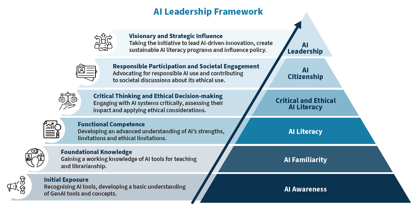 A pyramid diagram titled 'AI Leadership Framework' illustrating the progression of AI knowledge and competency from foundational understanding to leadership. The pyramid has six levels, each with a title, description, and corresponding section label on the right.  The base level, 'Initial Exposure,' focuses on recognizing AI tools and developing a basic understanding of Generative AI concepts. This corresponds to 'AI Awareness.' The next level, 'Foundational Knowledge,' involves gaining a working knowledge of AI tools for teaching and librarianship, corresponding to 'AI Familiarity.' The third level, 'Functional Competence,' includes developing an advanced understanding of AI’s strengths, limitations, and ethical considerations, aligning with 'AI Literacy.' The fourth level, 'Critical Thinking and Ethical Decision-making,' emphasizes engaging critically with AI systems, assessing their impact, and applying ethical considerations, categorized under 'Critical and Ethical AI Literacy.' The fifth level, 'Responsible Participation and Societal Engagement,' focuses on advocating for responsible AI use and contributing to societal discussions about its ethical use, classified as 'AI Citizenship.' The top level, 'Visionary and Strategic Influence,' represents leading AI-driven innovation, creating sustainable AI literacy programs, and influencing policy, which aligns with 'AI Leadership.' Each level is visually represented with an icon and description, and an arrow runs diagonally from the bottom left to the top right, indicating progression from basic awareness to leadership.