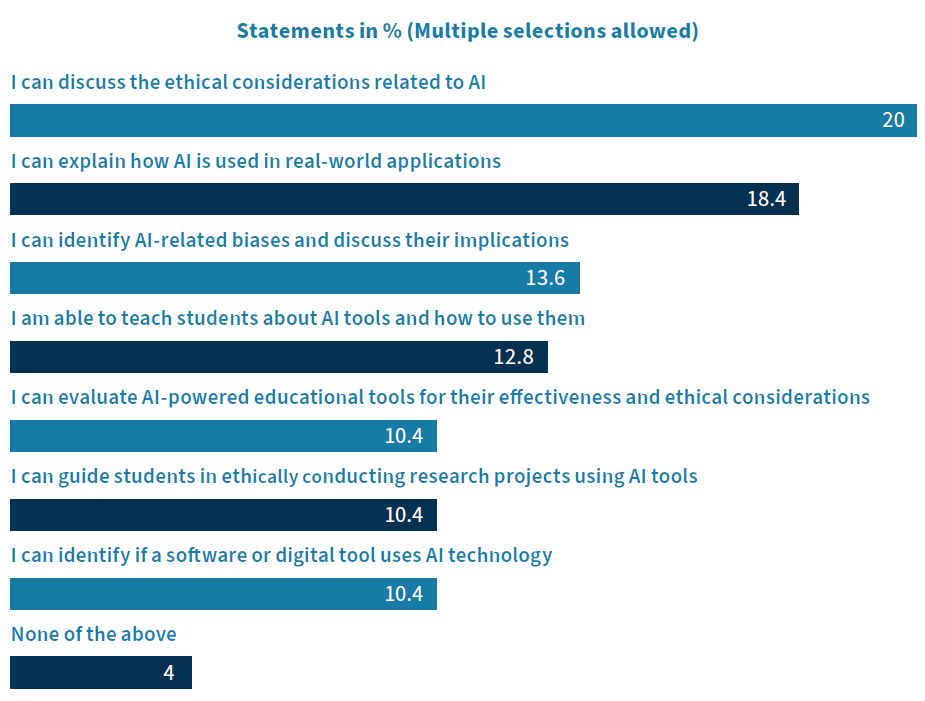 A horizontal bar chart displaying percentages of respondents who agree with various AI-related statements. Multiple selections were allowed. The statements and corresponding percentages are: 'I can discuss the ethical considerations related to AI' (20%), 'I can explain how AI is used in real-world applications' (18.4%), 'I can identify AI-related biases and discuss their implications' (13.6%), 'I am able to teach students about AI tools and how to use them' (12.8%), 'I can evaluate AI-powered educational tools for their effectiveness and ethical considerations' (10.4%), 'I can guide students in ethically conducting research projects using AI tools' (10.4%), 'I can identify if a software or digital tool uses AI technology' (10.4%), and 'None of the above' (4%). The bars are in different shades of blue, with the highest percentages having the longest bars.