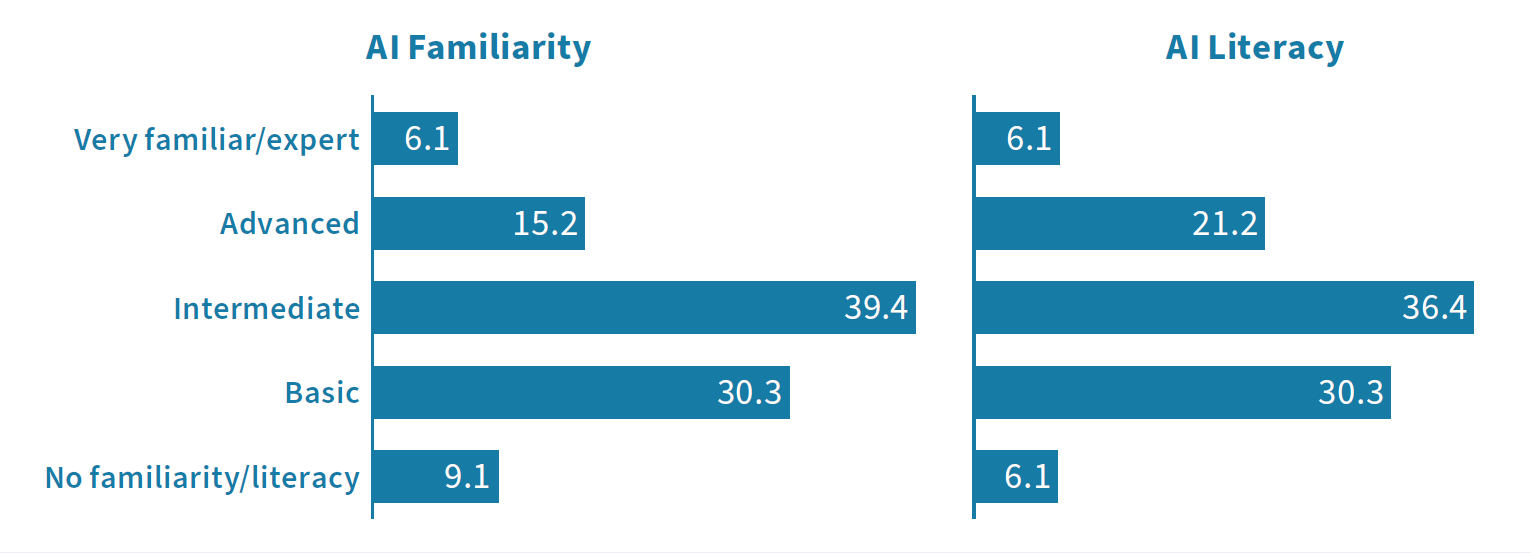 A bar chart comparing AI Familiarity and AI Literacy levels among respondents. The left side, titled 'AI Familiarity,' has five levels: Very Familiar/Expert (6.1%), Advanced (15.2%), Intermediate (39.4%), Basic (30.3%), and No Familiarity/Literacy (9.1%). The right side, titled 'AI Literacy,' has the same levels with slightly different percentages: Very Familiar/Expert (6.1%), Advanced (21.2%), Intermediate (36.4%), Basic (30.3%), and No Familiarity/Literacy (6.1%).